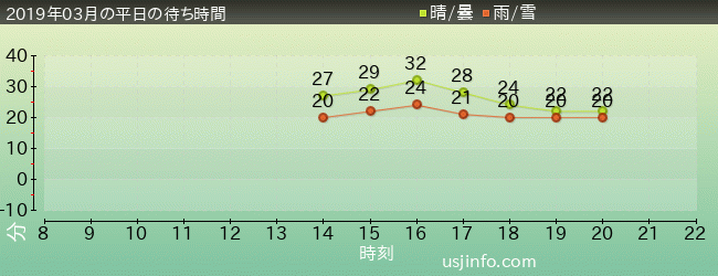 ｼｭﾚｯｸ 4-D ｱﾄﾞﾍﾞﾝﾁｬｰ(TM)の2019年3月の待ち時間グラフ