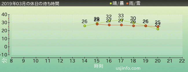 ｼｭﾚｯｸ 4-D ｱﾄﾞﾍﾞﾝﾁｬｰ(TM)の2019年3月の待ち時間グラフ