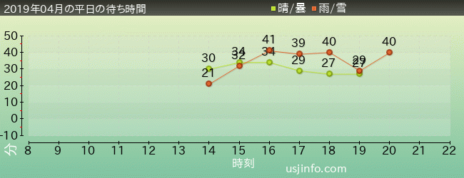 ｼｭﾚｯｸ 4-D ｱﾄﾞﾍﾞﾝﾁｬｰ(TM)の2019年4月の待ち時間グラフ