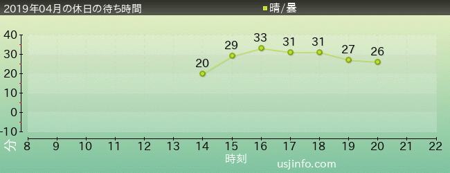 ｼｭﾚｯｸ 4-D ｱﾄﾞﾍﾞﾝﾁｬｰ(TM)の2019年4月の待ち時間グラフ