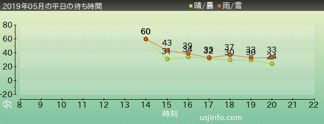 ｼｭﾚｯｸ 4-D ｱﾄﾞﾍﾞﾝﾁｬｰ(TM)の2019年5月の待ち時間グラフ