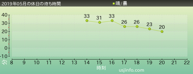 ｼｭﾚｯｸ 4-D ｱﾄﾞﾍﾞﾝﾁｬｰ(TM)の2019年5月の待ち時間グラフ