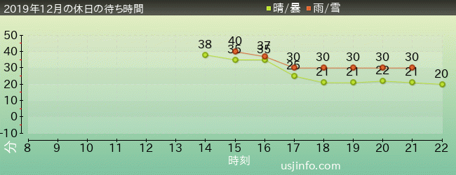 ｼｭﾚｯｸ 4-D ｱﾄﾞﾍﾞﾝﾁｬｰ(TM)の2019年12月の待ち時間グラフ