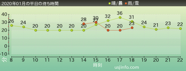 ｼｭﾚｯｸ 4-D ｱﾄﾞﾍﾞﾝﾁｬｰ(TM)の2020年1月の待ち時間グラフ