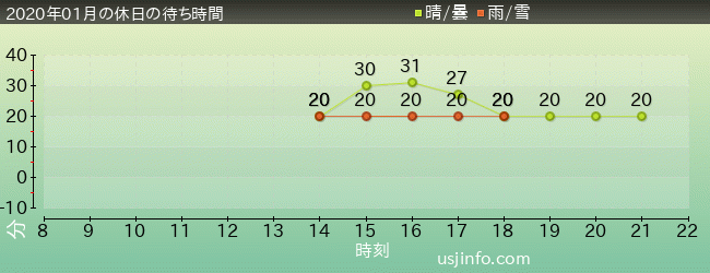 ｼｭﾚｯｸ 4-D ｱﾄﾞﾍﾞﾝﾁｬｰ(TM)の2020年1月の待ち時間グラフ