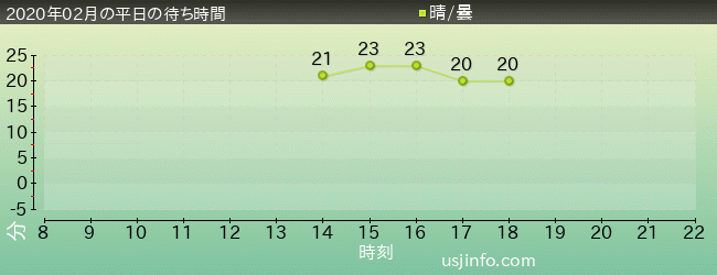ｼｭﾚｯｸ 4-D ｱﾄﾞﾍﾞﾝﾁｬｰ(TM)の2020年2月の待ち時間グラフ
