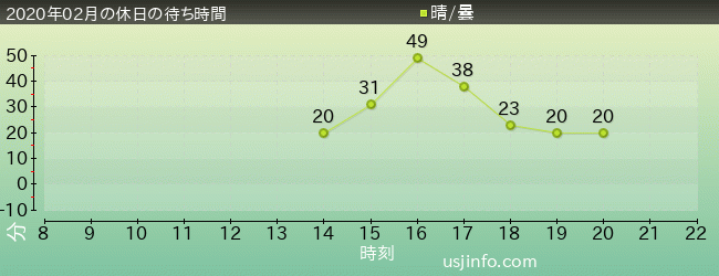 ｼｭﾚｯｸ 4-D ｱﾄﾞﾍﾞﾝﾁｬｰ(TM)の2020年2月の待ち時間グラフ