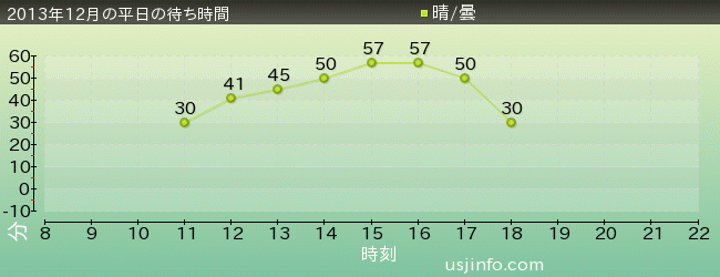 ｱﾆﾒ･ｾﾚﾌﾞﾚｰｼｮﾝ(R)の2013年12月の待ち時間グラフ