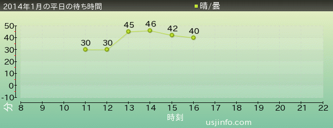 ｱﾆﾒ･ｾﾚﾌﾞﾚｰｼｮﾝ(R)の2014年1月の待ち時間グラフ