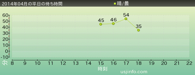 ｱﾆﾒ･ｾﾚﾌﾞﾚｰｼｮﾝ(R)の2014年4月の待ち時間グラフ