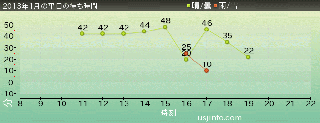 ﾀｰﾐﾈｰﾀｰ2:3-D(R)の2013年1月の待ち時間グラフ