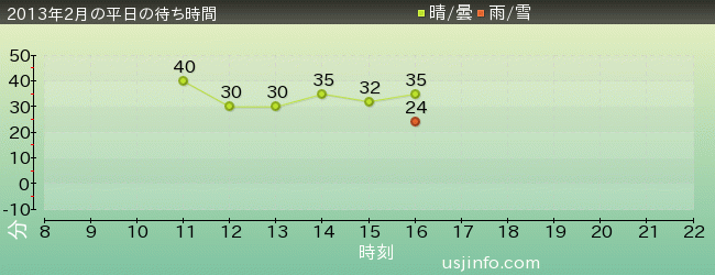ﾀｰﾐﾈｰﾀｰ2:3-D(R)の2013年2月の待ち時間グラフ