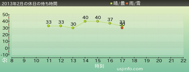 ﾀｰﾐﾈｰﾀｰ2:3-D(R)の2013年2月の待ち時間グラフ