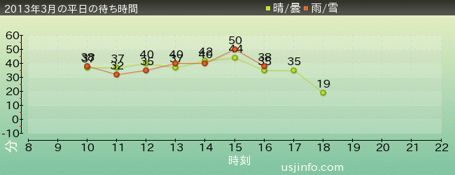 ﾀｰﾐﾈｰﾀｰ2:3-D(R)の2013年3月の待ち時間グラフ