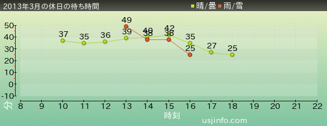 ﾀｰﾐﾈｰﾀｰ2:3-D(R)の2013年3月の待ち時間グラフ