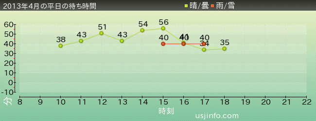 ﾀｰﾐﾈｰﾀｰ2:3-D(R)の2013年4月の待ち時間グラフ