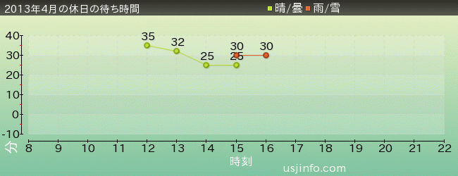 ﾀｰﾐﾈｰﾀｰ2:3-D(R)の2013年4月の待ち時間グラフ