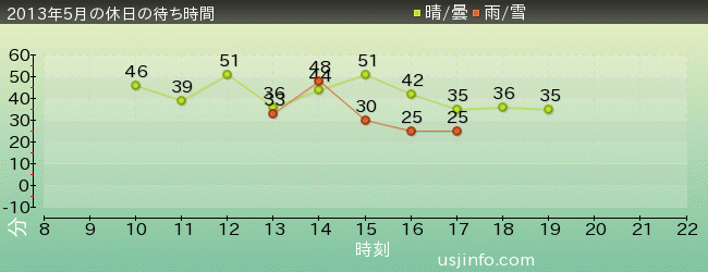 ﾀｰﾐﾈｰﾀｰ2:3-D(R)の2013年5月の待ち時間グラフ