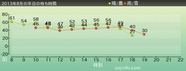 ﾀｰﾐﾈｰﾀｰ2:3-D(R)の2013年8月の待ち時間グラフ