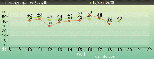 ﾀｰﾐﾈｰﾀｰ2:3-D(R)の2013年8月の待ち時間グラフ