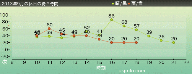 ﾀｰﾐﾈｰﾀｰ2:3-D(R)の2013年9月の待ち時間グラフ