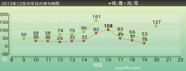 ﾀｰﾐﾈｰﾀｰ2:3-D(R)の2013年12月の待ち時間グラフ