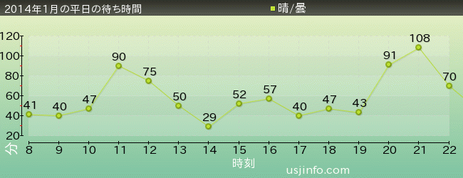 ﾀｰﾐﾈｰﾀｰ2:3-D(R)の2014年1月の待ち時間グラフ
