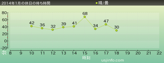 ﾀｰﾐﾈｰﾀｰ2:3-D(R)の2014年1月の待ち時間グラフ