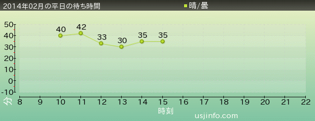 ﾀｰﾐﾈｰﾀｰ2:3-D(R)の2014年2月の待ち時間グラフ