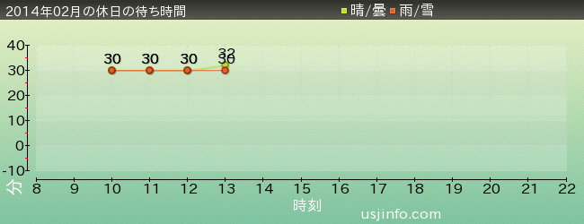 ﾀｰﾐﾈｰﾀｰ2:3-D(R)の2014年2月の待ち時間グラフ