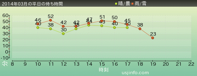 ﾀｰﾐﾈｰﾀｰ2:3-D(R)の2014年3月の待ち時間グラフ