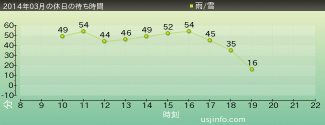 ﾀｰﾐﾈｰﾀｰ2:3-D(R)の2014年3月の待ち時間グラフ