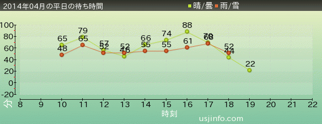 ﾀｰﾐﾈｰﾀｰ2:3-D(R)の2014年4月の待ち時間グラフ