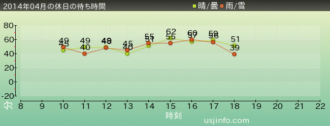 ﾀｰﾐﾈｰﾀｰ2:3-D(R)の2014年4月の待ち時間グラフ