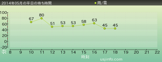 ﾀｰﾐﾈｰﾀｰ2:3-D(R)の2014年5月の待ち時間グラフ