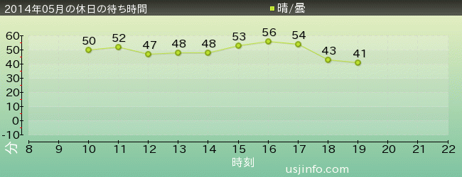 ﾀｰﾐﾈｰﾀｰ2:3-D(R)の2014年5月の待ち時間グラフ