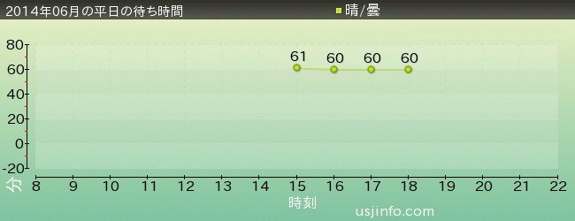 ﾀｰﾐﾈｰﾀｰ2:3-D(R)の2014年6月の待ち時間グラフ
