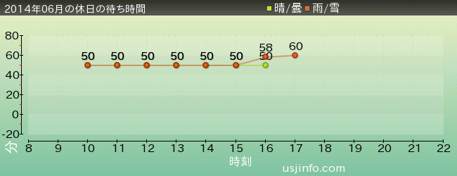 ﾀｰﾐﾈｰﾀｰ2:3-D(R)の2014年6月の待ち時間グラフ