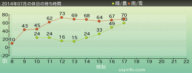 ﾀｰﾐﾈｰﾀｰ2:3-D(R)の2014年7月の待ち時間グラフ