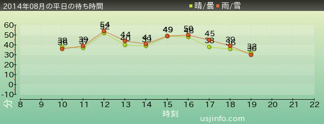 ﾀｰﾐﾈｰﾀｰ2:3-D(R)の2014年8月の待ち時間グラフ