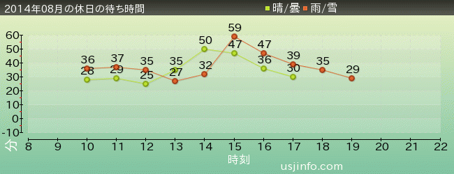 ﾀｰﾐﾈｰﾀｰ2:3-D(R)の2014年8月の待ち時間グラフ