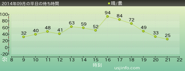 ﾀｰﾐﾈｰﾀｰ2:3-D(R)の2014年9月の待ち時間グラフ