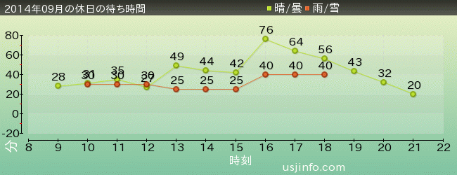 ﾀｰﾐﾈｰﾀｰ2:3-D(R)の2014年9月の待ち時間グラフ