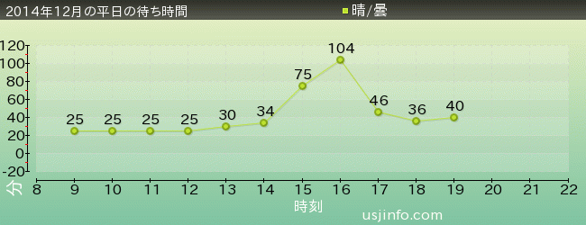 ﾀｰﾐﾈｰﾀｰ2:3-D(R)の2014年12月の待ち時間グラフ