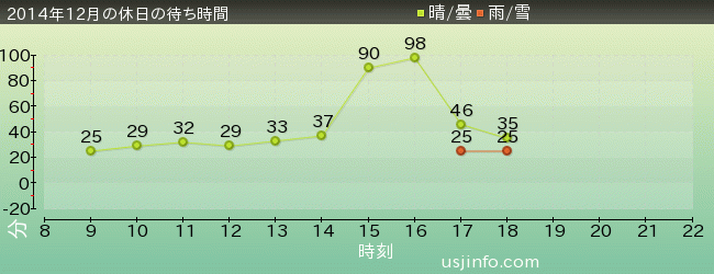 ﾀｰﾐﾈｰﾀｰ2:3-D(R)の2014年12月の待ち時間グラフ