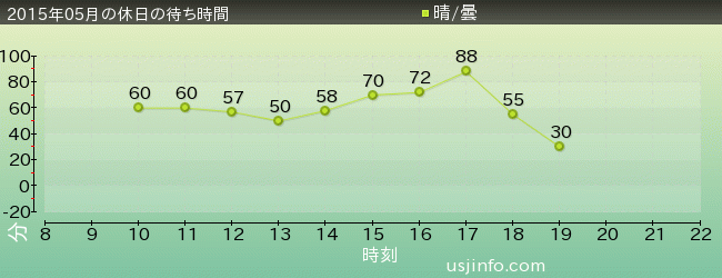 ﾀｰﾐﾈｰﾀｰ2:3-D(R)の2015年5月の待ち時間グラフ