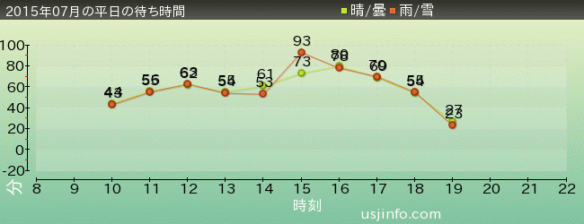 ﾀｰﾐﾈｰﾀｰ2:3-D(R)の2015年7月の待ち時間グラフ