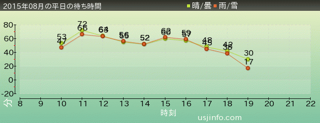 ﾀｰﾐﾈｰﾀｰ2:3-D(R)の2015年8月の待ち時間グラフ