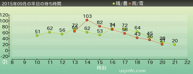 ﾀｰﾐﾈｰﾀｰ2:3-D(R)の2015年9月の待ち時間グラフ