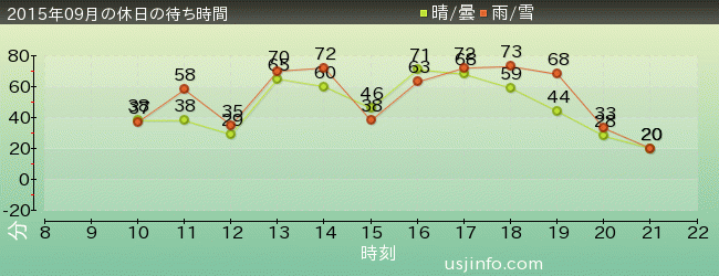 ﾀｰﾐﾈｰﾀｰ2:3-D(R)の2015年9月の待ち時間グラフ